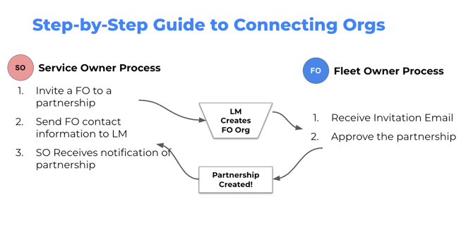 Step by step guide to connect orgs